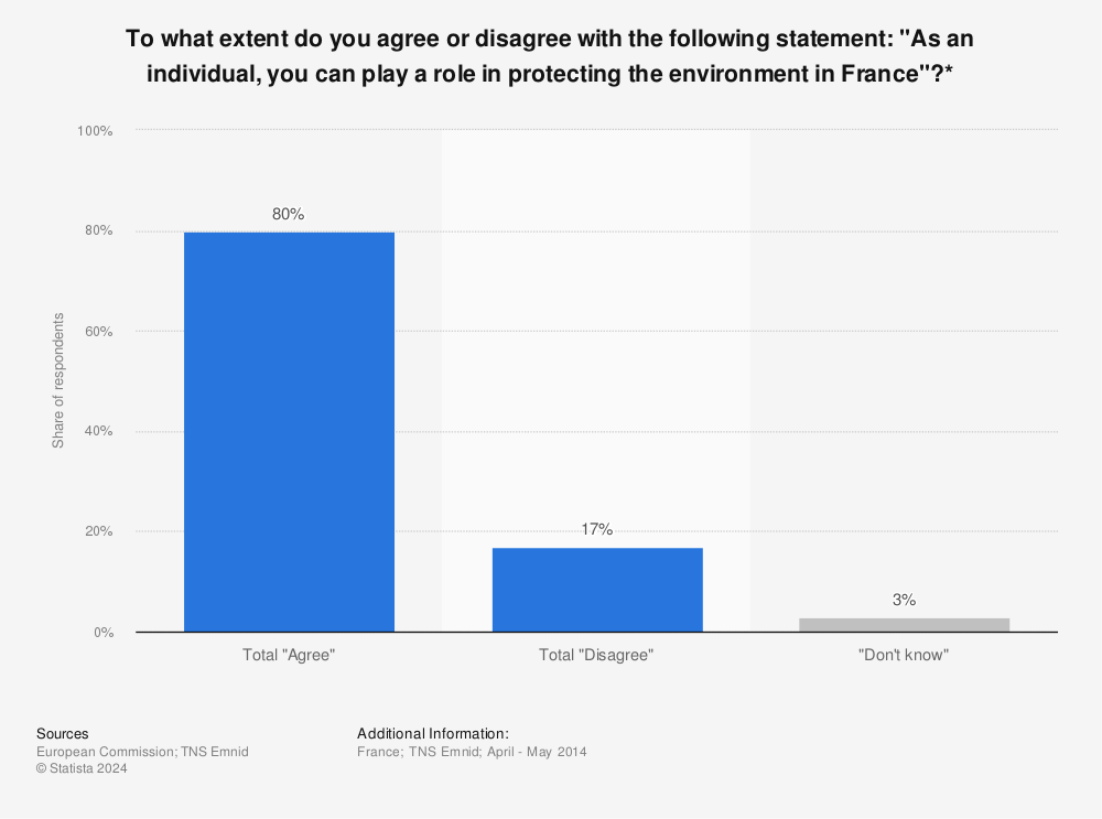 Statistic: To what extent do you agree or disagree with the following statement: "As an individual, you can play a role in protecting the environment in France"?* | Statista