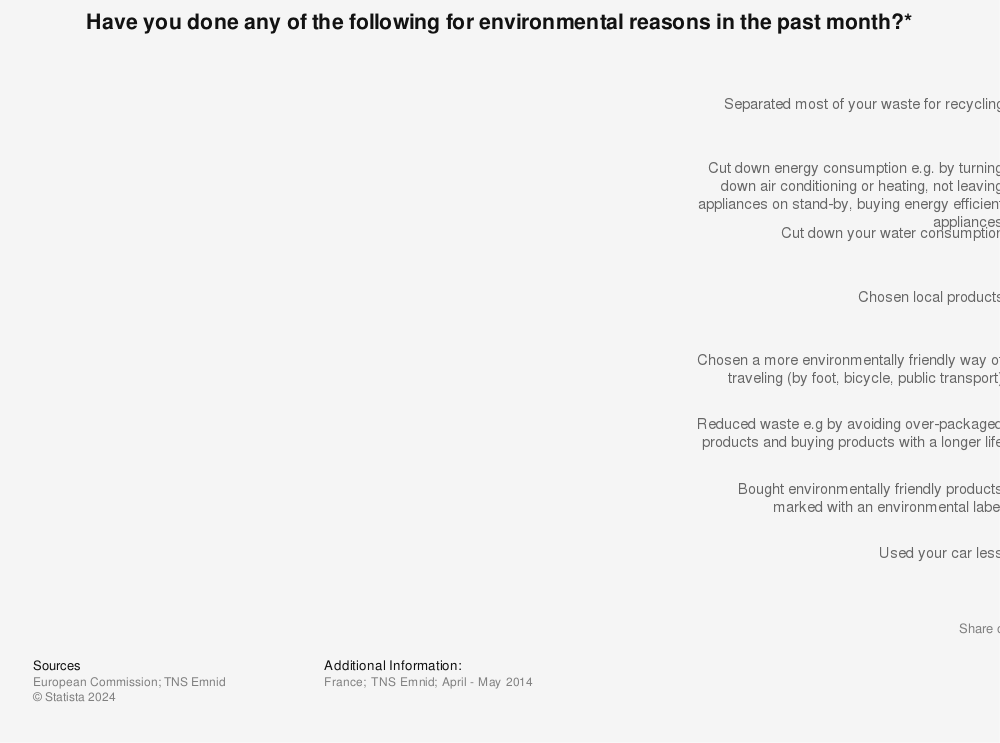 Statistic: Have you done any of the following for environmental reasons in the past month?* | Statista