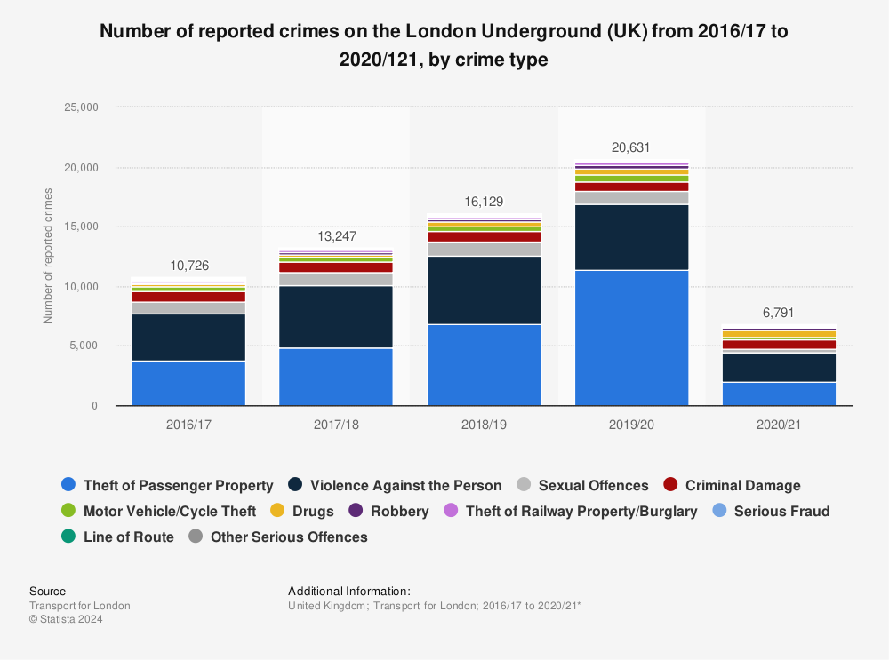 Statistic: Number of reported crimes on the London Underground (UK) from 2016/17 to 2020/121, by crime type | Statista
