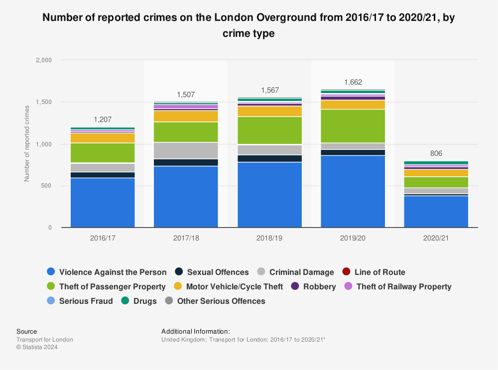 Statistic: Number of reported crimes on the London Overground from 2016/17 to 2020/21, by crime type | Statista