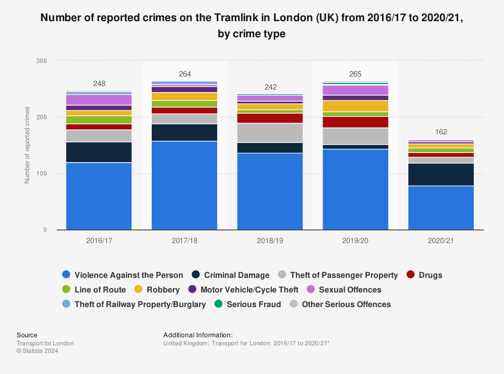 Statistic: Number of reported crimes on the Tramlink in London (UK) from 2016/17 to 2020/21, by crime type | Statista