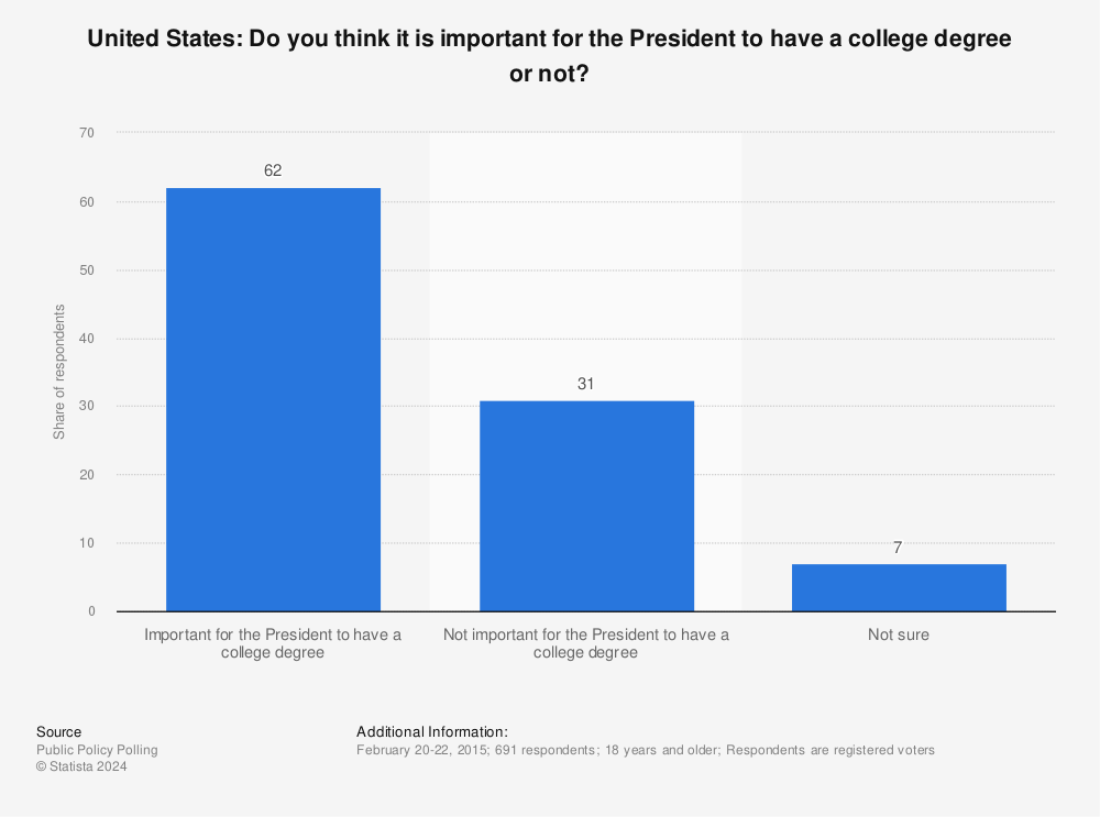 Statistic: United States: Do you think it is important for the President to have a college degree or not? | Statista