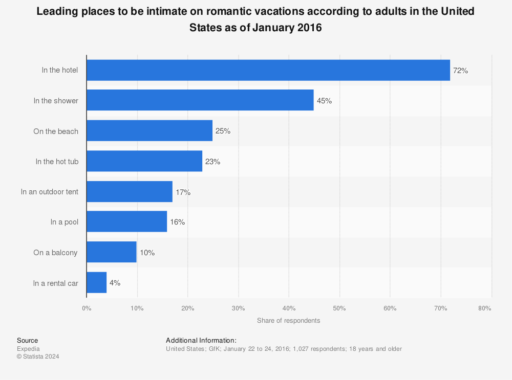 Statistic: Leading places to be intimate on romantic vacations according to adults in the United States as of January 2016 | Statista
