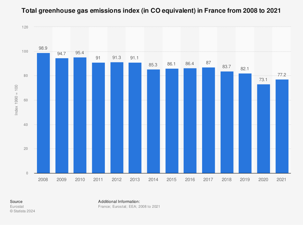 Statistic: Total greenhouse gas emissions index (in CO2 equivalent) in France from 2007 to 2020 | Statista