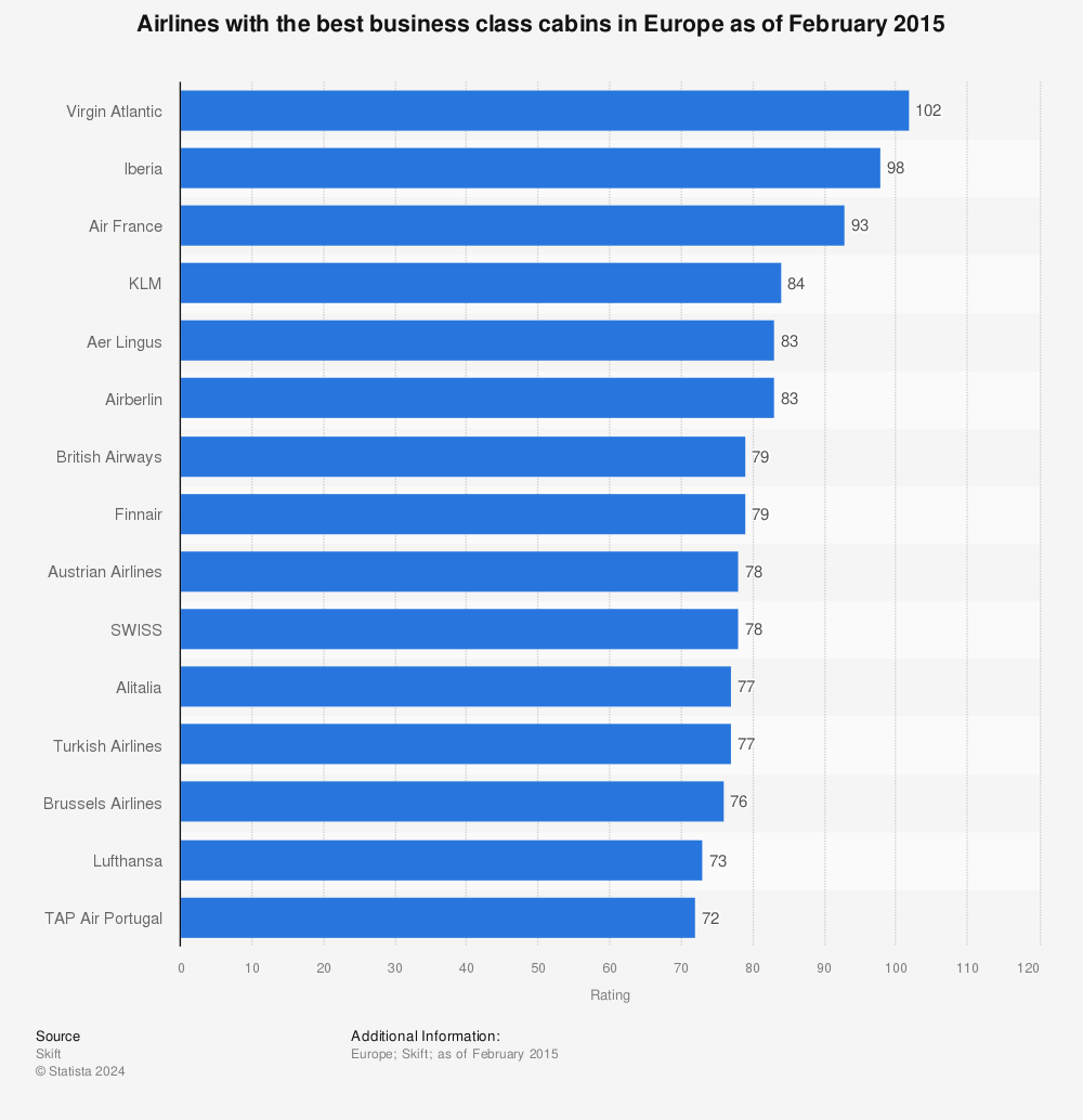 Statistic: Airlines with the best business class cabins in Europe as of February 2015 | Statista