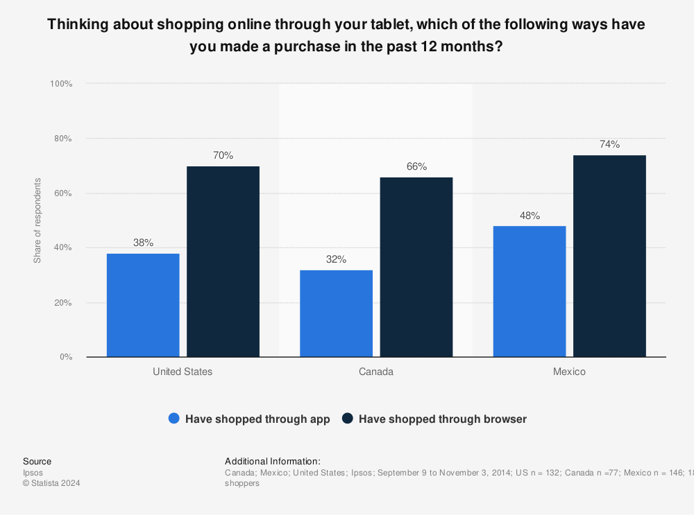 Statistic: Thinking about shopping online through your tablet, which of the following ways have you made a purchase in the past 12 months? | Statista