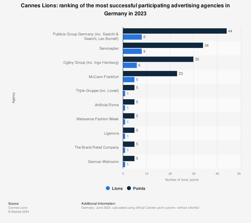 Statistic: Cannes Lions: ranking of the most successful participating advertising agencies in Germany in 2022 | Statista