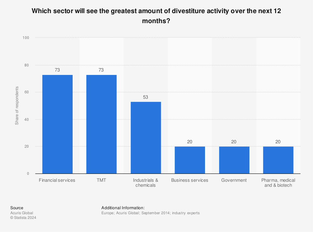 Statistic: Which sector will see the greatest amount of divestiture activity over the next 12 months? | Statista