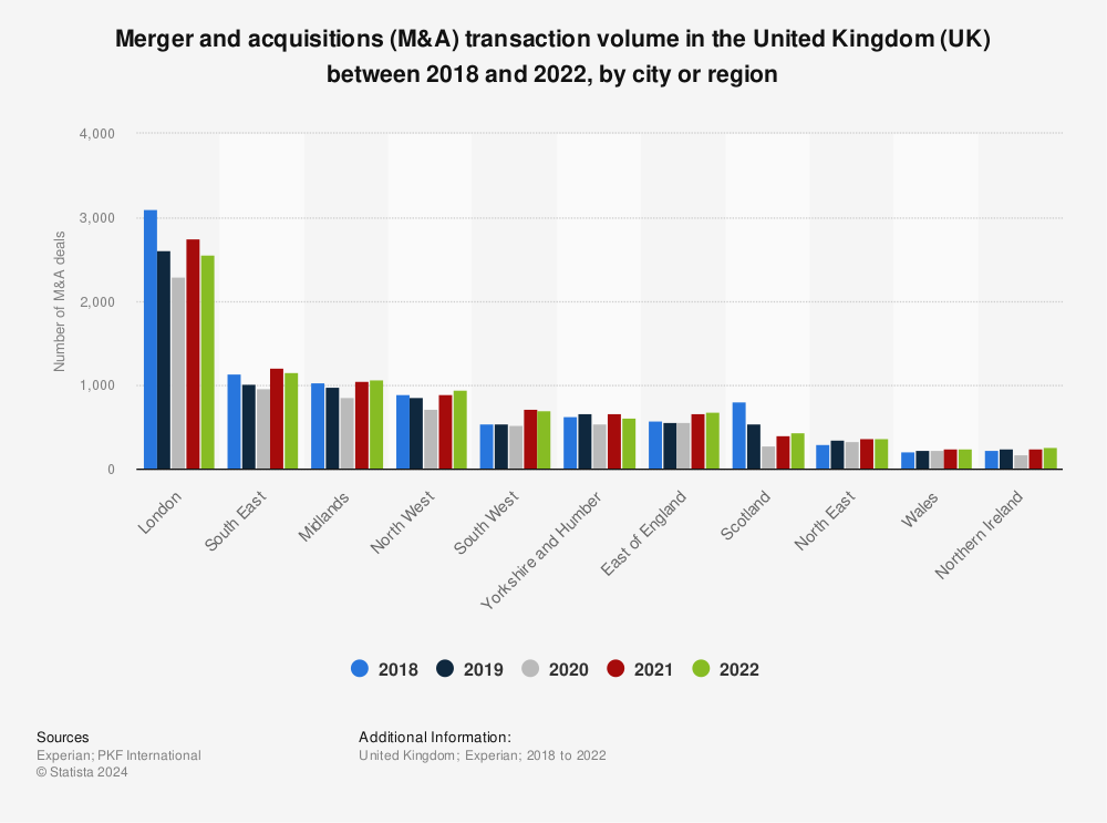 Statistic: Merger and acquisitions (M&A) transaction volume in the United Kingdom (UK) between 2018 and 2021, by city or region | Statista