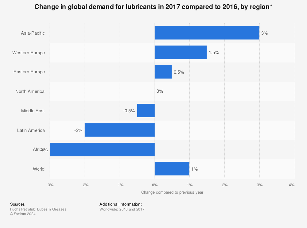 Statistic: Change in global demand for lubricants in 2017 compared to 2016, by region* | Statista