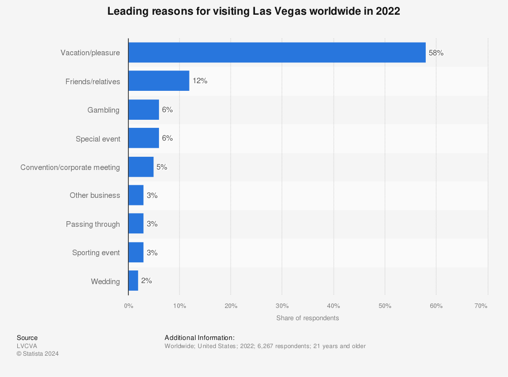 Statistic: Leading reasons for visiting Las Vegas worldwide in 2022 | Statista