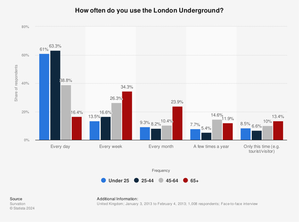 Statistic: How often do you use the London Underground? | Statista