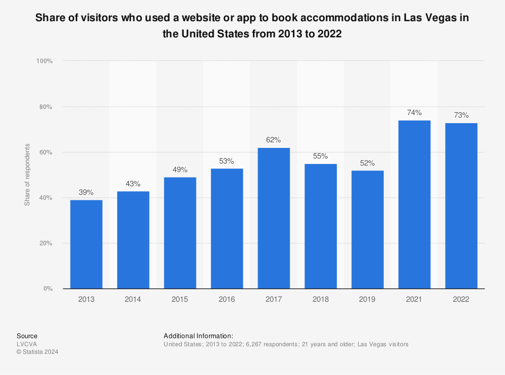 Statistic: Share of visitors who used a website or app to book accommodations in Las Vegas in the United States from 2013 to 2021 | Statista