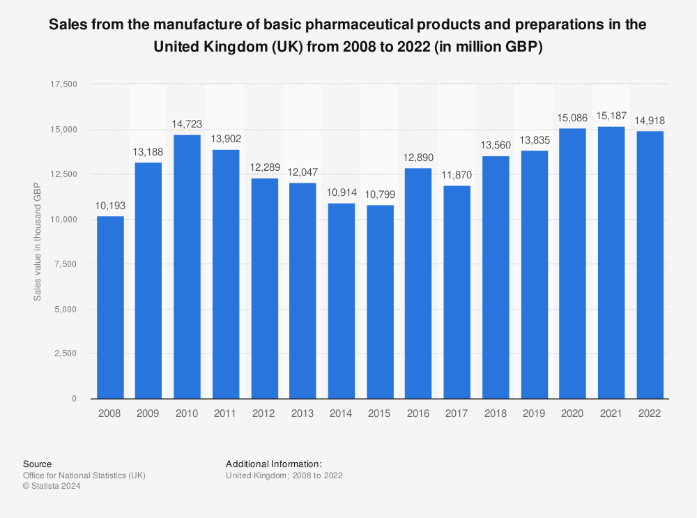 Statistic: Sales from the manufacture of basic pharmaceutical products and preparations in the United Kingdom (UK) from 2008 to 2020* (in million GBP) | Statista