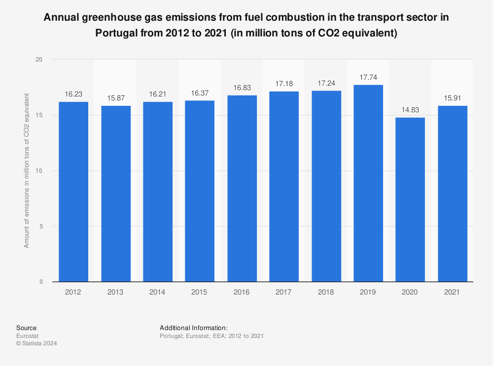 Statistic: Annual greenhouse gas emissions from fuel combustion in the transport sector in Portugal from 2008 to 2017 (in million tons of CO2 equivalent) | Statista