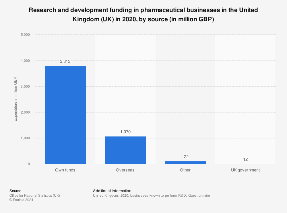 Statistic: Research and development funding in pharmaceutical businesses in the United Kingdom (UK) in 2020, by source (in million GBP) | Statista