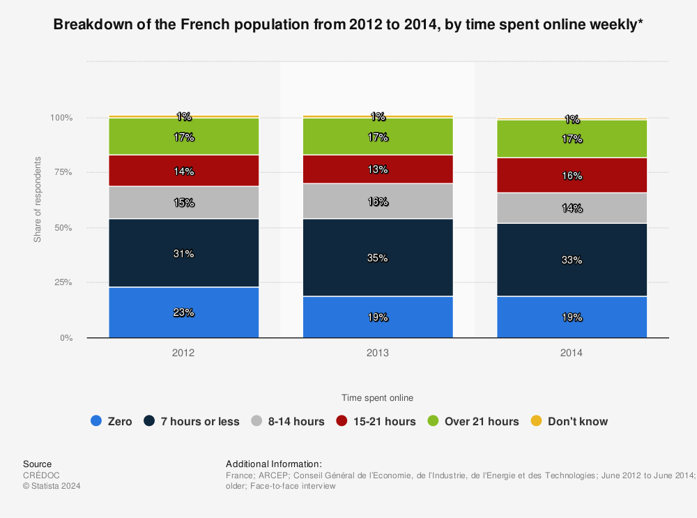 Statistic: Breakdown of the French population from 2012 to 2014, by time spent online weekly* | Statista