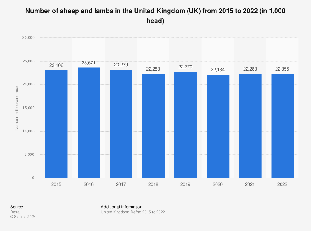 Statistic: Number of sheep and lamb in the United Kingdom (UK) from 2015 to 2021 (in 1,000 head) | Statista
