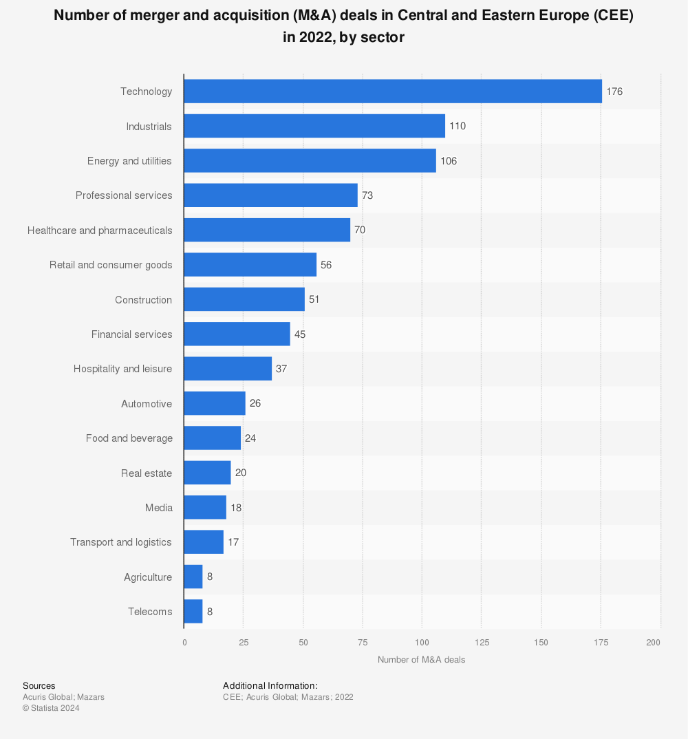 Statistic: Number of merger and acquisition (M&A) deals in Central and Eastern Europe (CEE) in 2021, by sector | Statista
