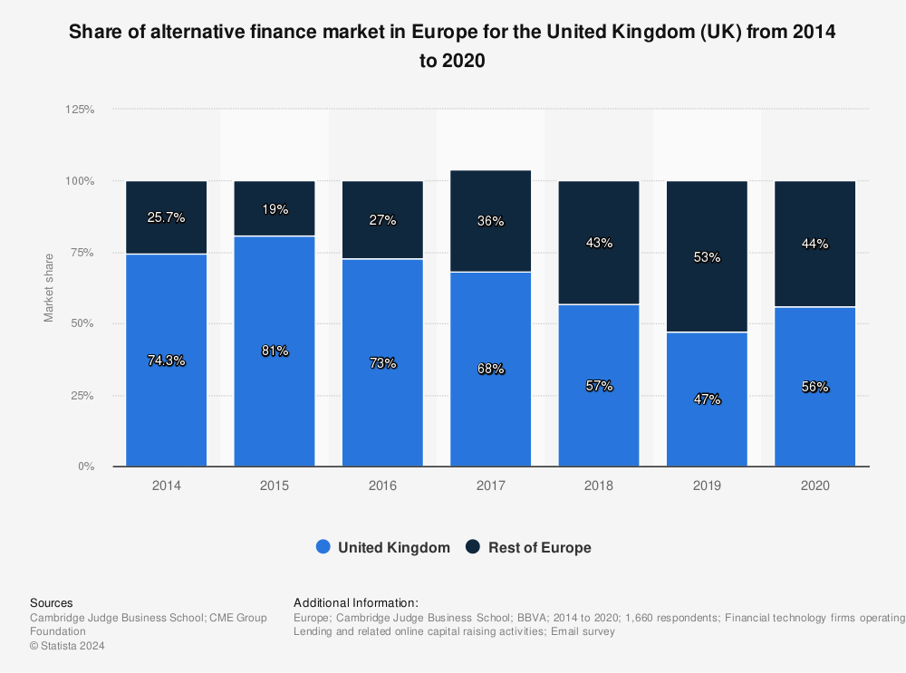 Statistic: Share of alternative finance market in Europe for the United Kingdom (UK) from 2014 to 2020 | Statista