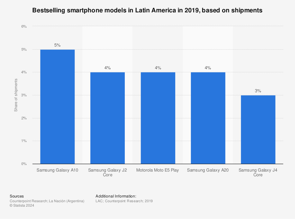 Statistic: Bestselling smartphone models in Latin America in 2019, based on shipments | Statista