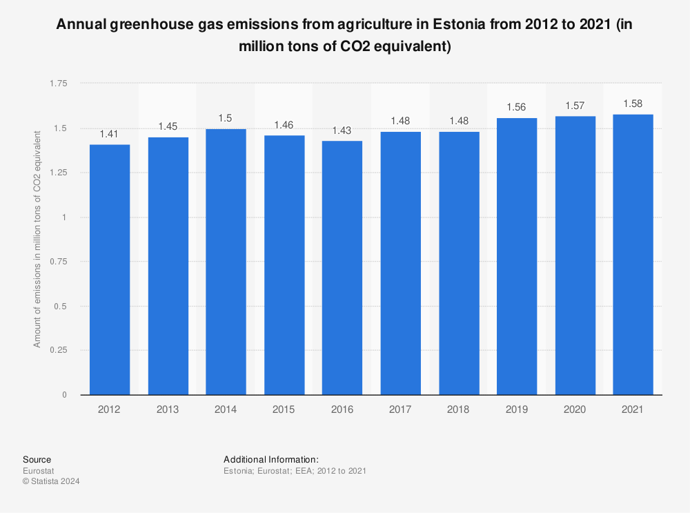 Statistic: Annual greenhouse gas emissions from agriculture in Estonia from 2011 to 2020 (in million tons of CO2 equivalent) | Statista