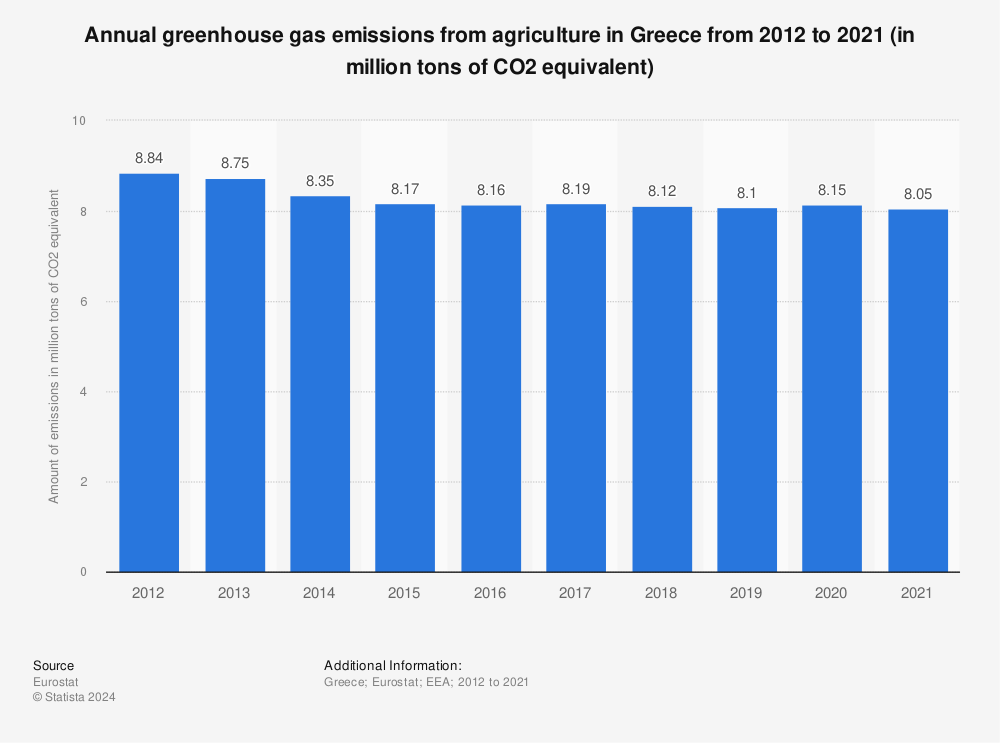 Statistic: Annual greenhouse gas emissions from agriculture in Greece from 2011 to 2020 (in million tons of CO2 equivalent) | Statista