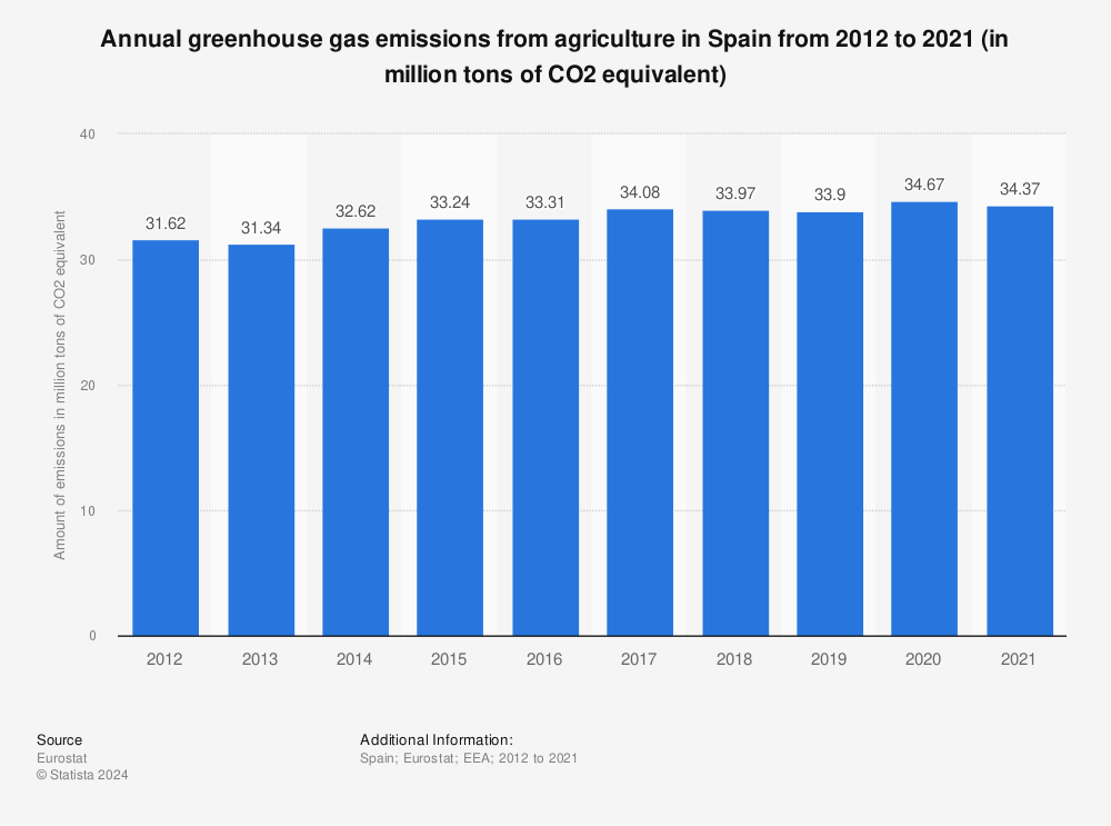 Statistic: Annual greenhouse gas emissions from agriculture in Spain from 2011 to 2020 (in million tons of CO2 equivalent) | Statista