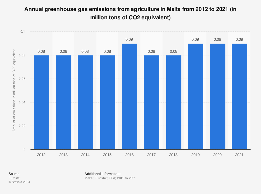 Statistic: Annual greenhouse gas emissions from agriculture in Malta from 2011 to 2020 (in million tons of CO2 equivalent) | Statista
