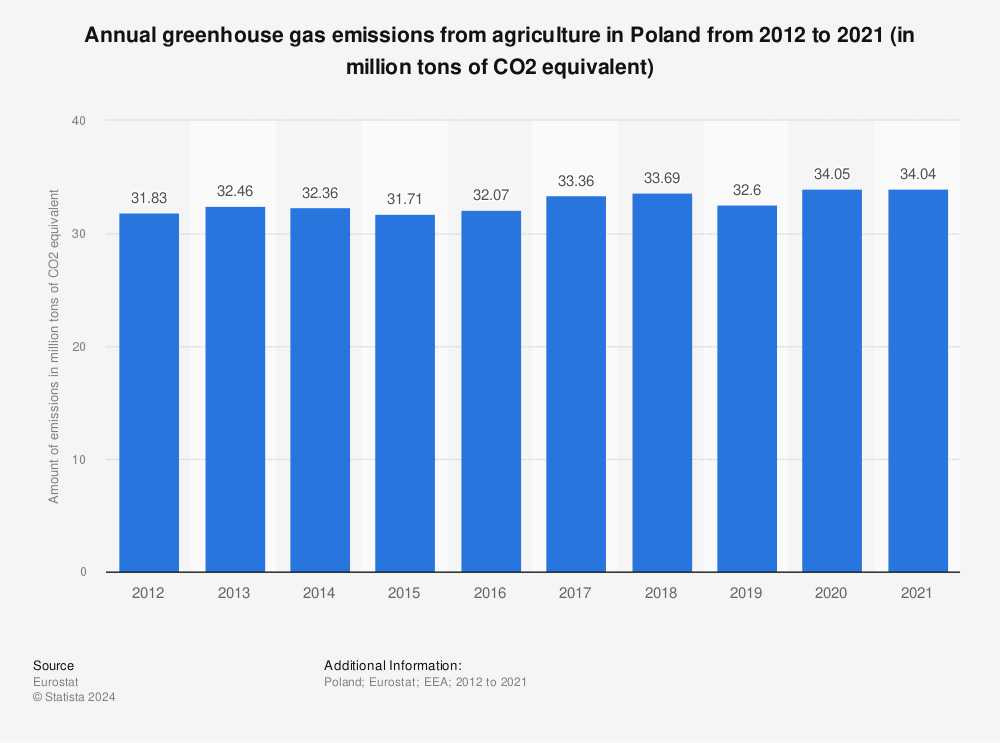 Statistic: Annual greenhouse gas emissions from agriculture in Poland from 2011 to 2020 (in million tons of CO2 equivalent) | Statista