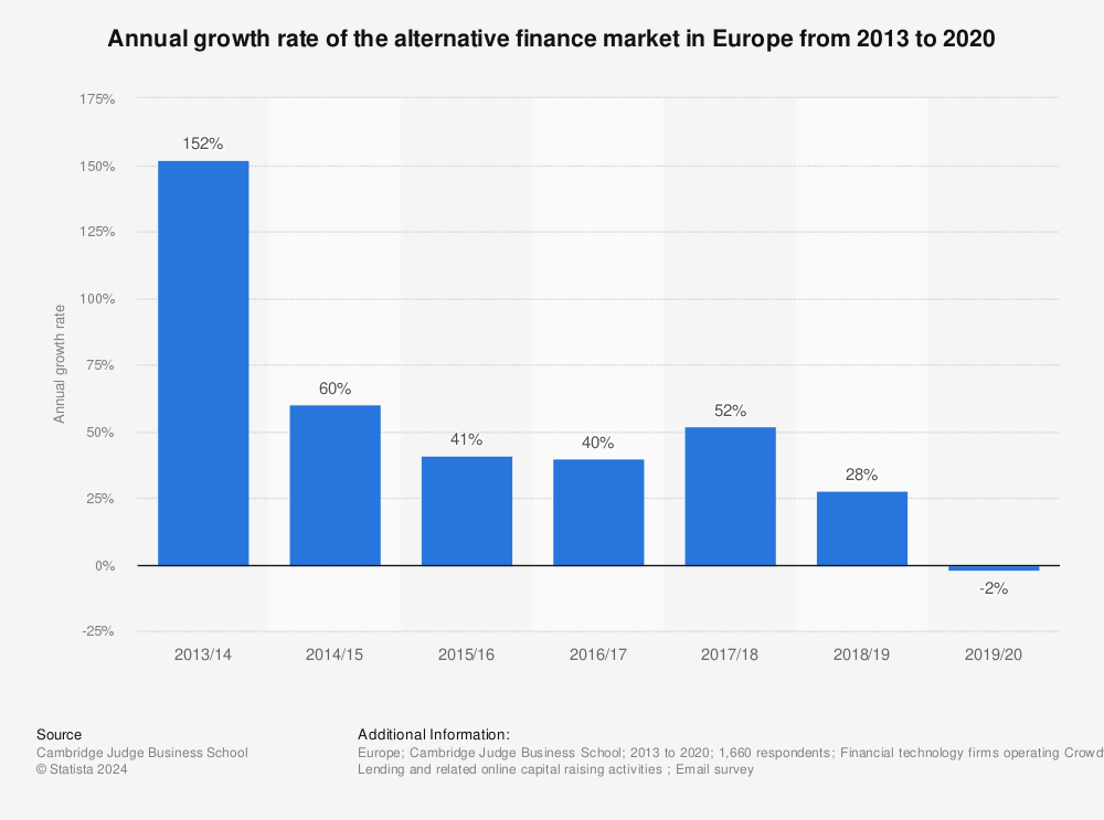 Statistic: Annual growth rate of the alternative finance market in Europe from 2013 to 2020 | Statista