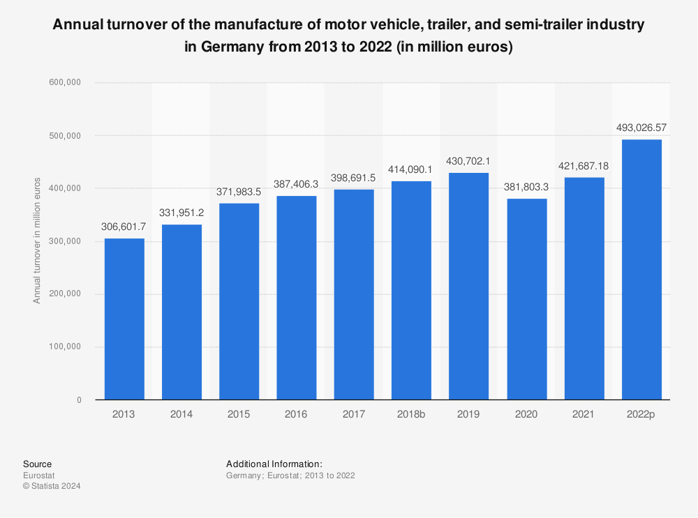 Statistic: Annual turnover of the manufacture of motor vehicle, trailer, and semi-trailer industry in Germany from 2011 to 2020 (in million euros) | Statista