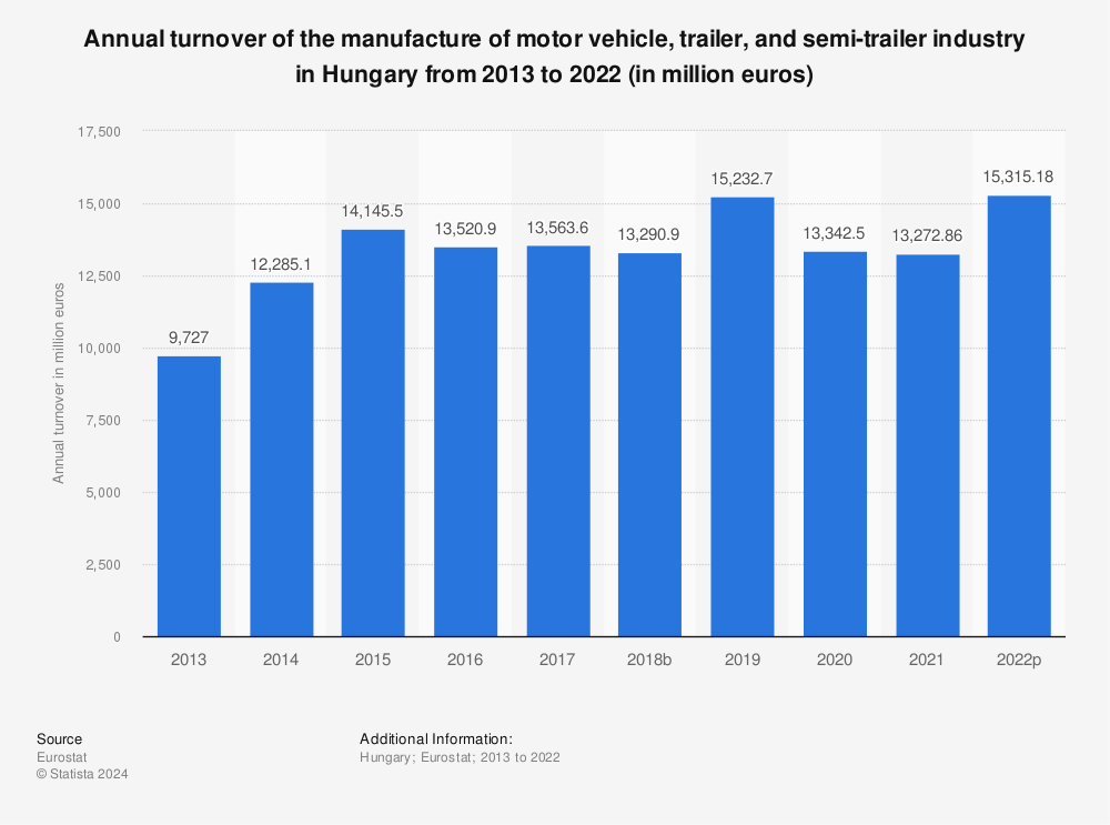 Statistic: Annual turnover of the manufacture of motor vehicle, trailer and semi-trailer industry in Hungary from 2008 to 2015 (in million euros) | Statista