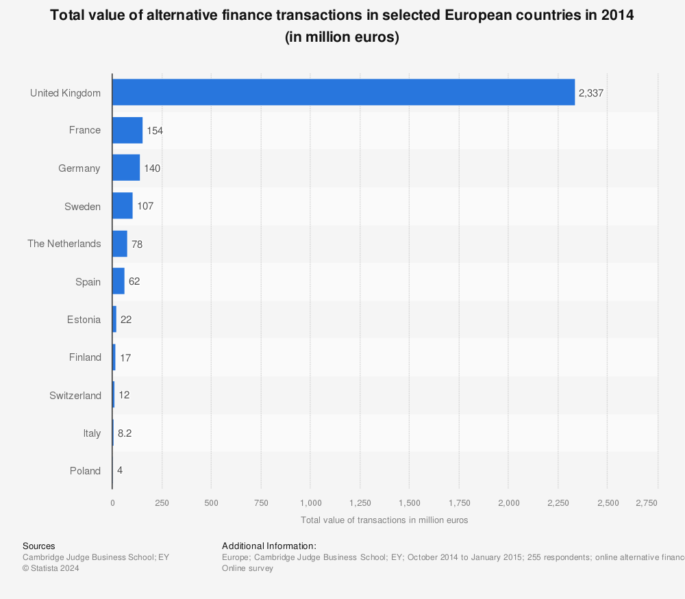 Statistic: Total value of alternative finance transactions in selected European countries in 2014 (in million euros) | Statista