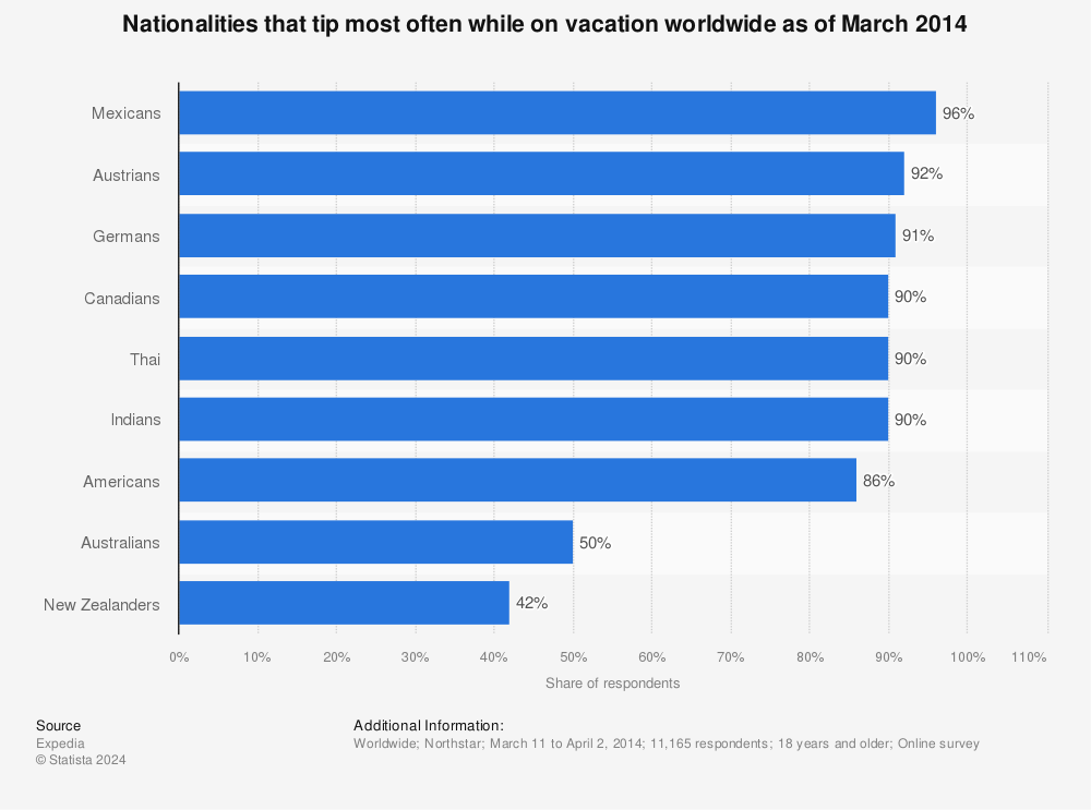 Statistic: Nationalities that tip most often while on vacation worldwide as of March 2014 | Statista