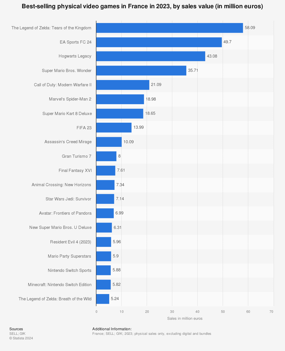 Statistic: Best-selling physical video games in France in 2021, by sales value (in million euros) | Statista