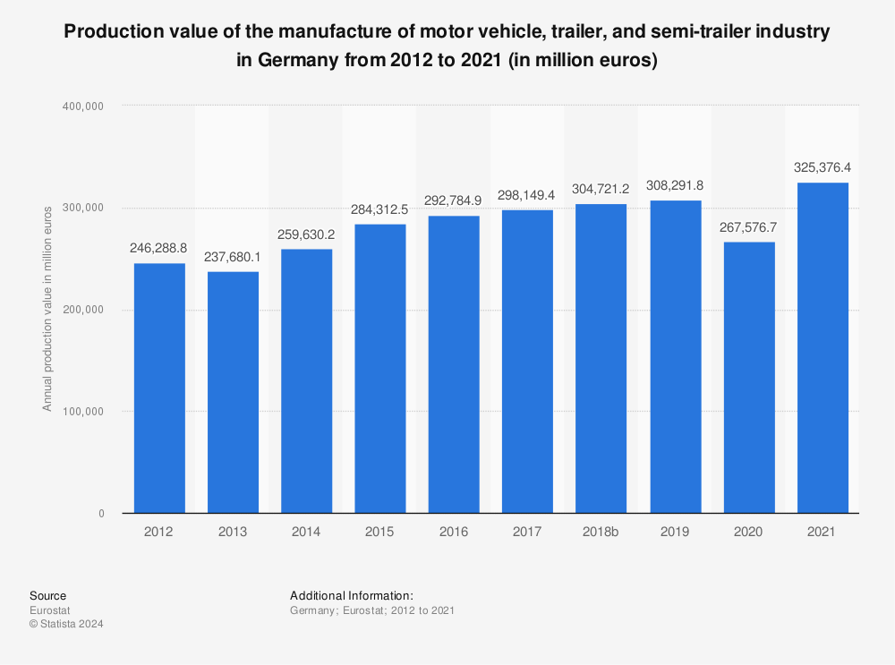 Statistic: Production value of the manufacture of motor vehicle, trailer, and semi-trailer industry in Germany from 2011 to 2020 (in million euros) | Statista