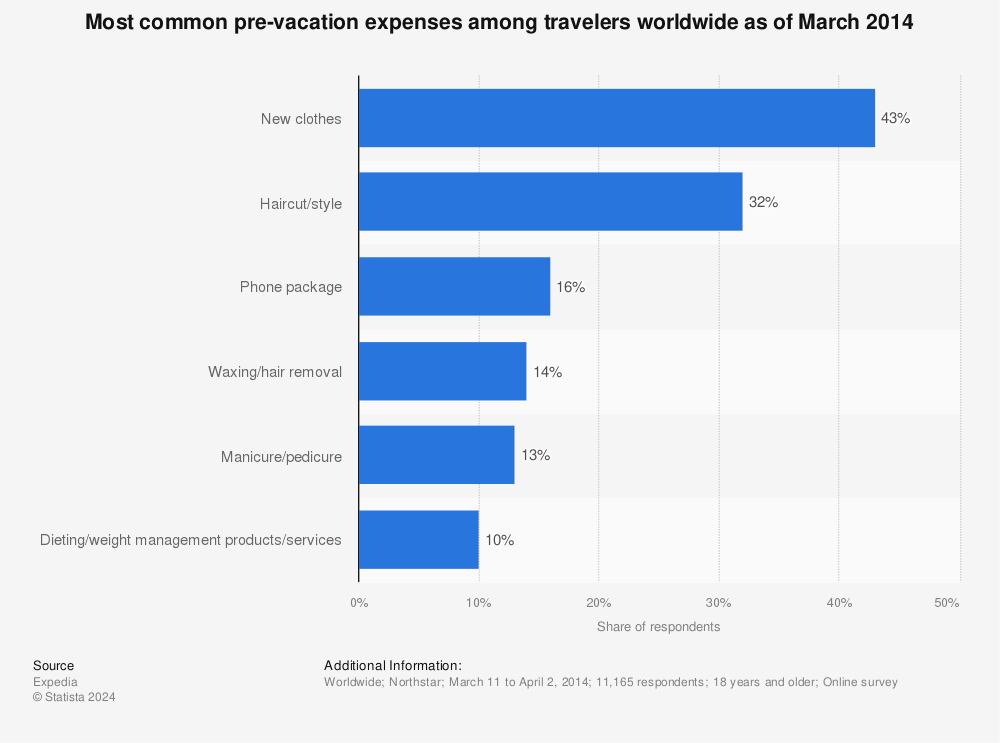 Statistic: Most common pre-vacation expenses among travelers worldwide as of March 2014 | Statista