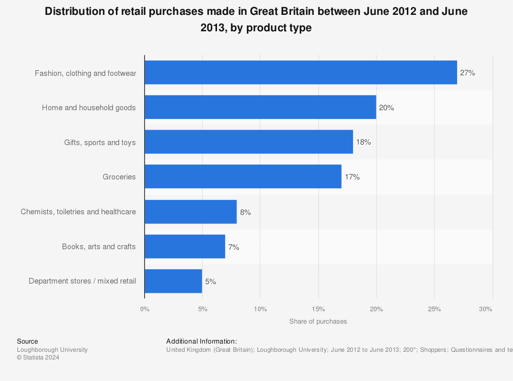 Statistic: Distribution of retail purchases made in Great Britain between June 2012 and June 2013, by product type | Statista