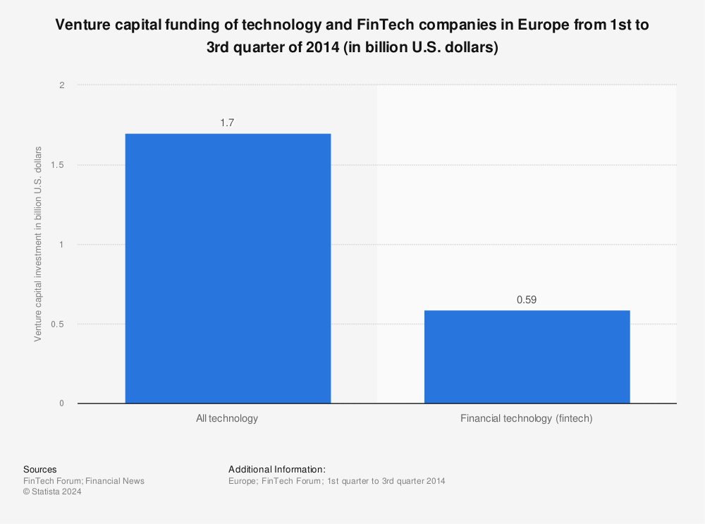 Statistic: Venture capital funding of technology and FinTech companies in Europe from 1st to 3rd quarter of 2014 (in billion U.S. dollars) | Statista