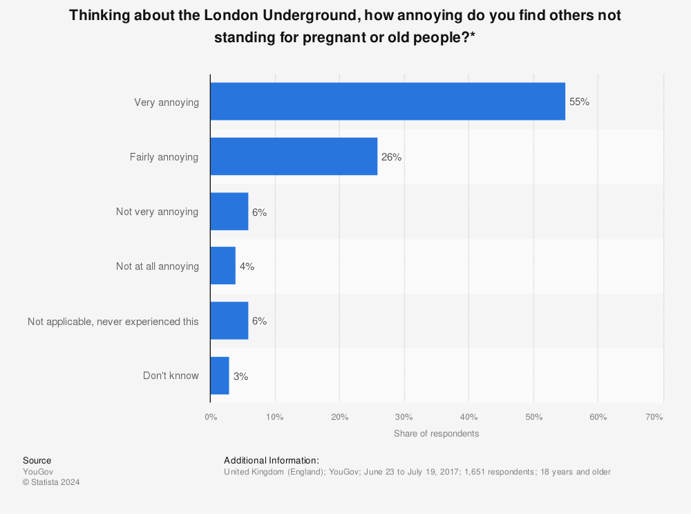 Statistic: Thinking about the London Underground, how annoying do you find others not standing for pregnant or old people?* | Statista