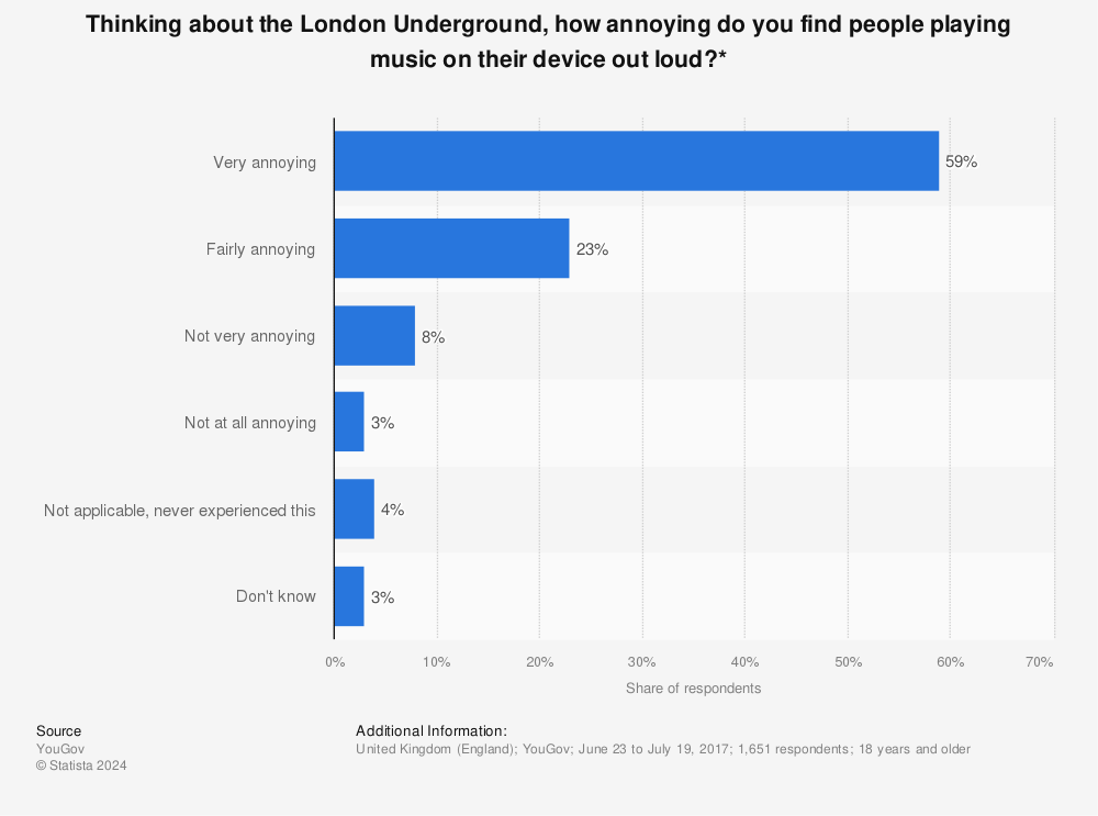 Statistic: Thinking about the London Underground, how annoying do you find people playing music on their device out loud?* | Statista