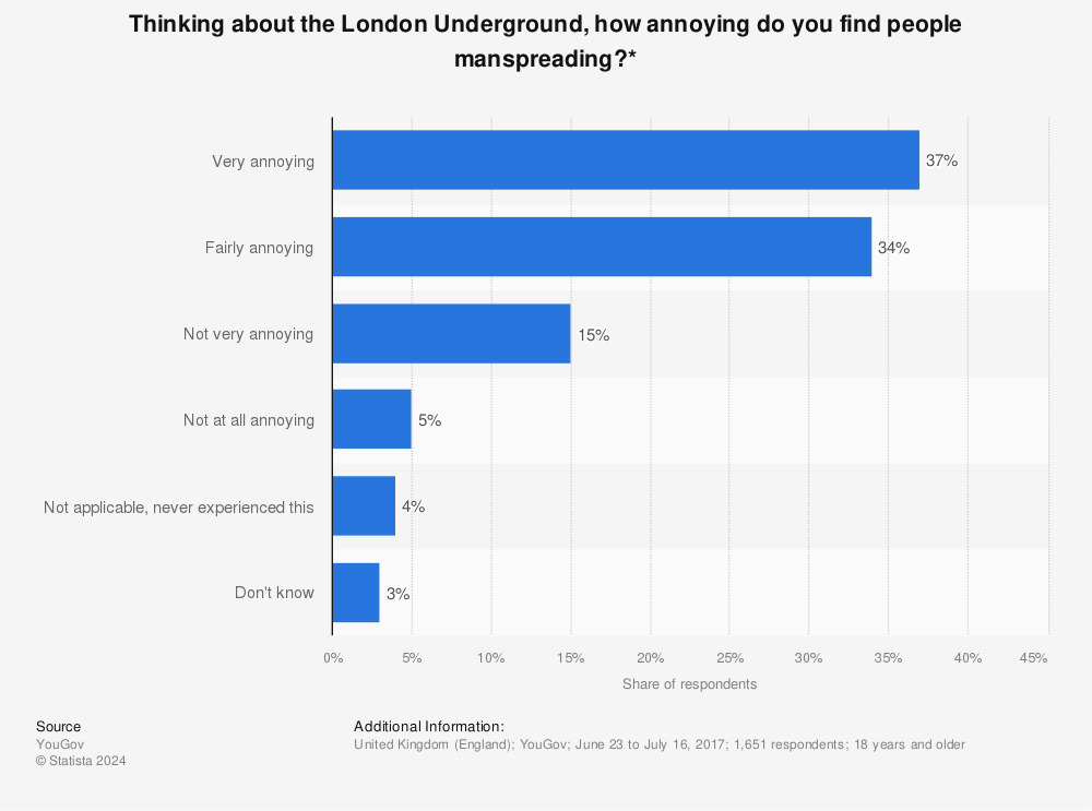 Statistic: Thinking about the London Underground, how annoying do you find people manspreading?* | Statista