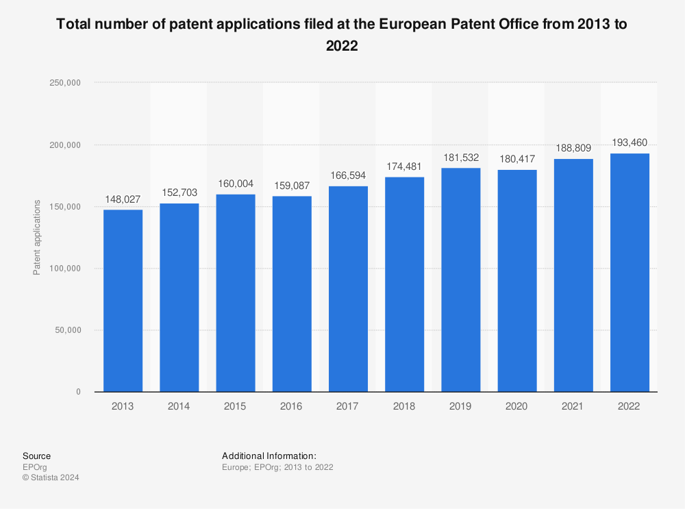 Statistic: Total number of patent applications filed at the European Patent Office from 2013 to 2022 | Statista