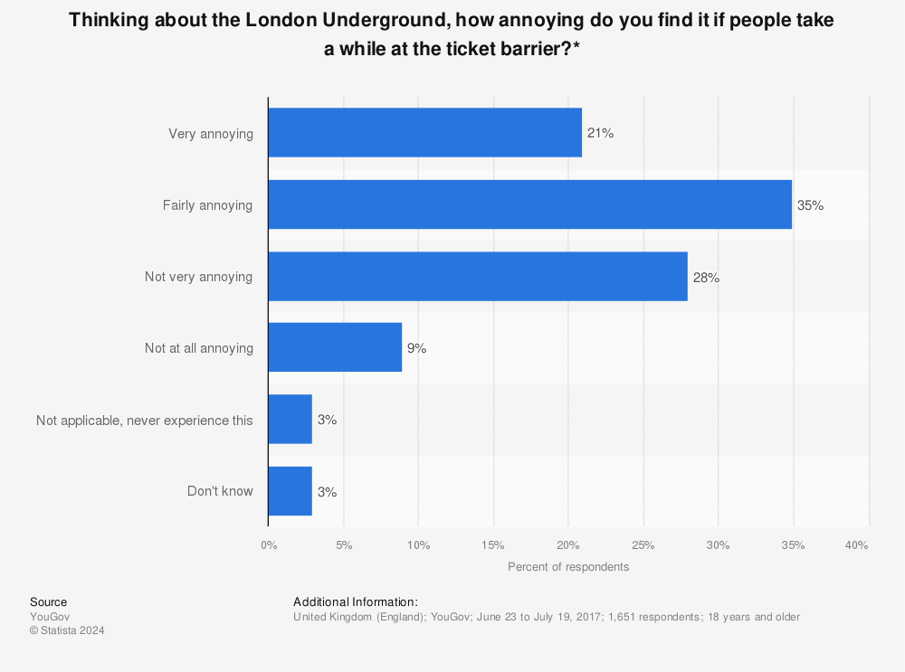 Statistic: Thinking about the London Underground, how annoying do you find it if people take a while at the ticket barrier?* | Statista