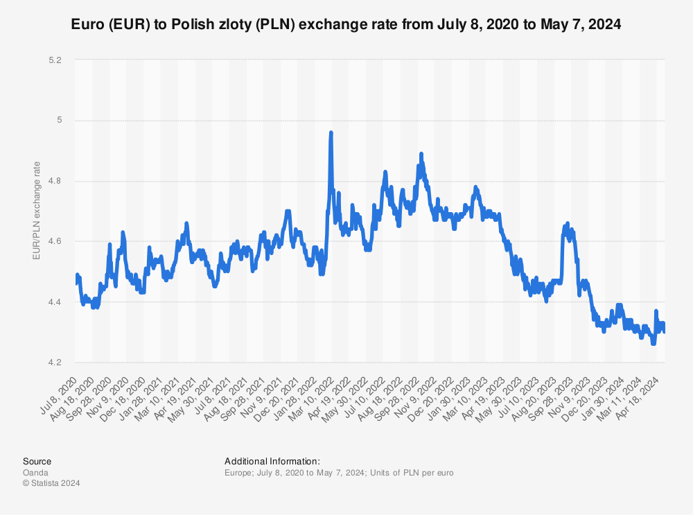 Statistic: Euro (EUR) to Polish zloty (PLN) exchange rate from January 1999 to March 7, 2022 | Statista