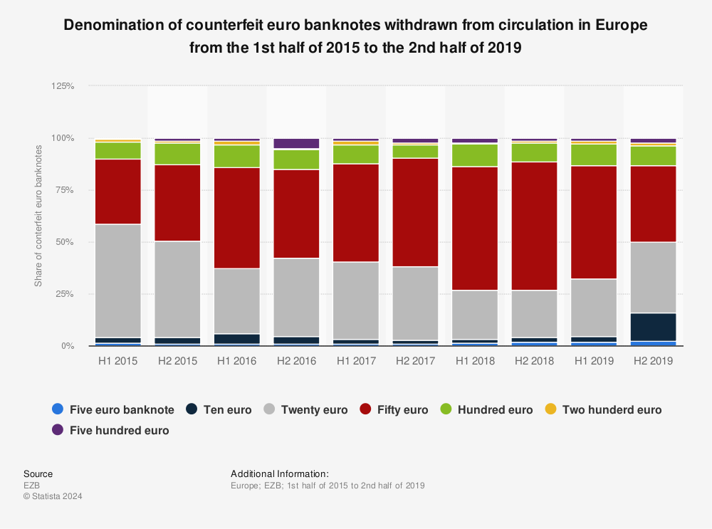 Statistic: Denomination of counterfeit euro banknotes withdrawn from circulation in Europe from the 1st half of 2015 to the 2nd half of 2019 | Statista