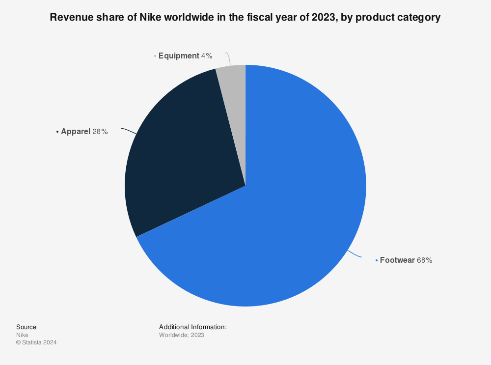 Onaangenaam B olie Baan Nike: revenue share by product type worldwide 2022 | Statista