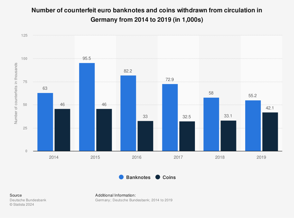 Statistic: Number of counterfeit euro banknotes and coins withdrawn from circulation in Germany from 2014 to 2019 (in 1,000s) | Statista