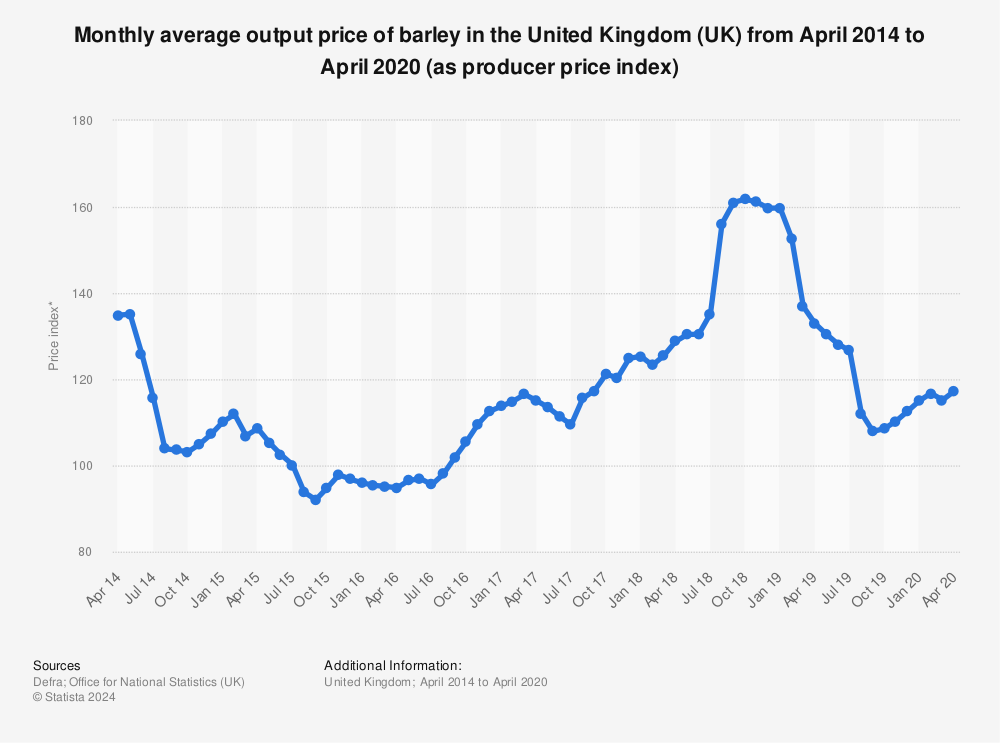 Statistic: Monthly average output price of barley in the United Kingdom (UK) from April 2014 to April 2020 (as producer price index) | Statista
